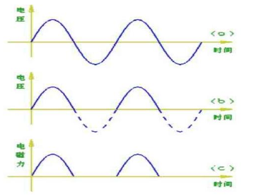 電壓和電磁力變化示意圖 電壓和電磁力變化示意圖